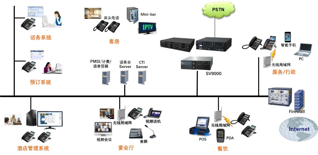 星级酒店程控电话交换机技术方案建议书-nec sv9300-西安飞易电子
