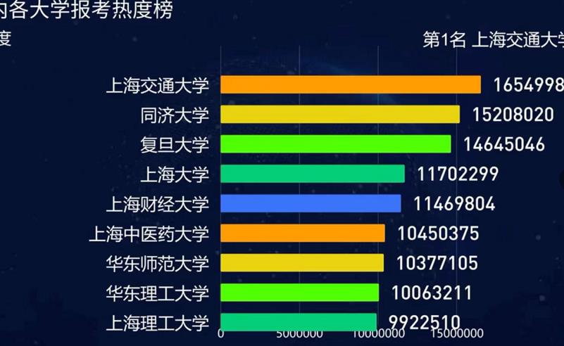 2022上海大學報考熱度榜排名,復旦屈居第三,上海交大眾望所歸