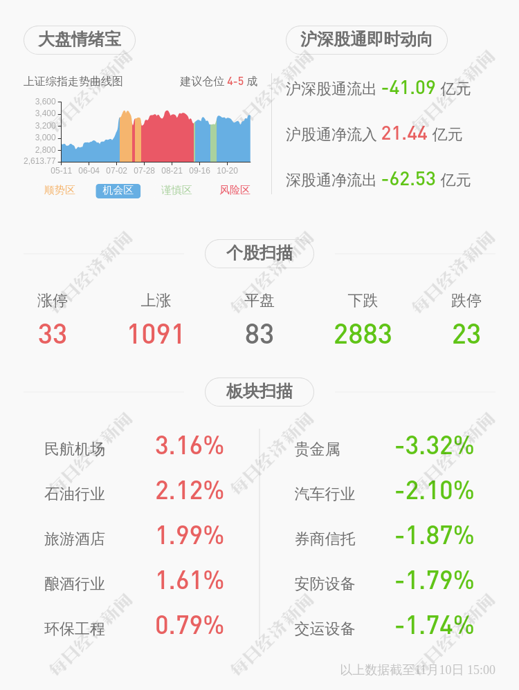 堅朗五金:高管張德凱減持計劃完成,減持股份數量40萬股