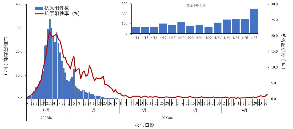 中疾控公布全国新冠病毒感染疫情最新情况