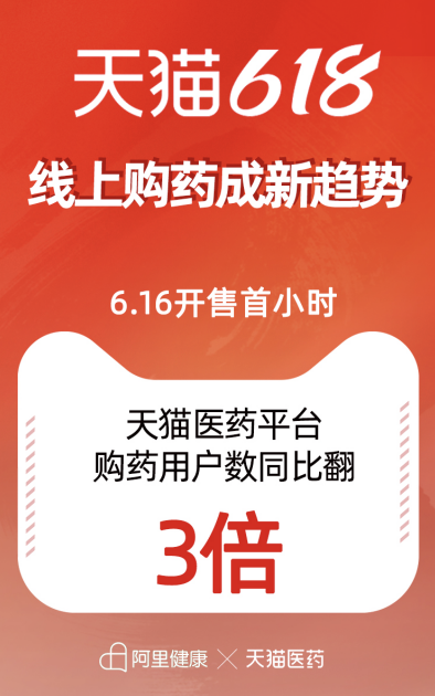 線上購藥成用戶新習慣 天貓醫藥618購藥用戶人數翻3倍