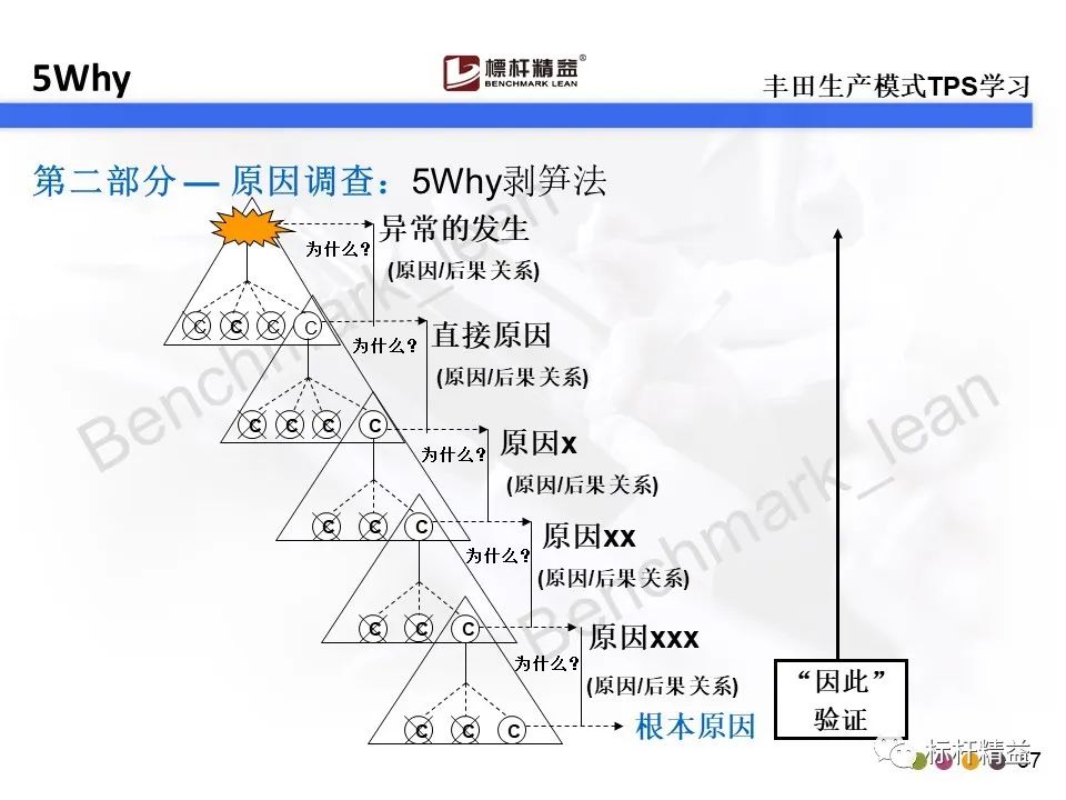 5why分析法:一個問題分析與解決的工具(案例)「標杆精益」