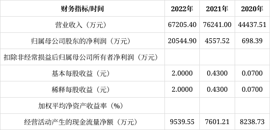 北交所新增受理安瑞升ipo申请