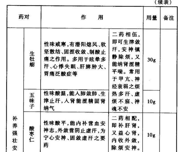 祝谌予常用药对一览表