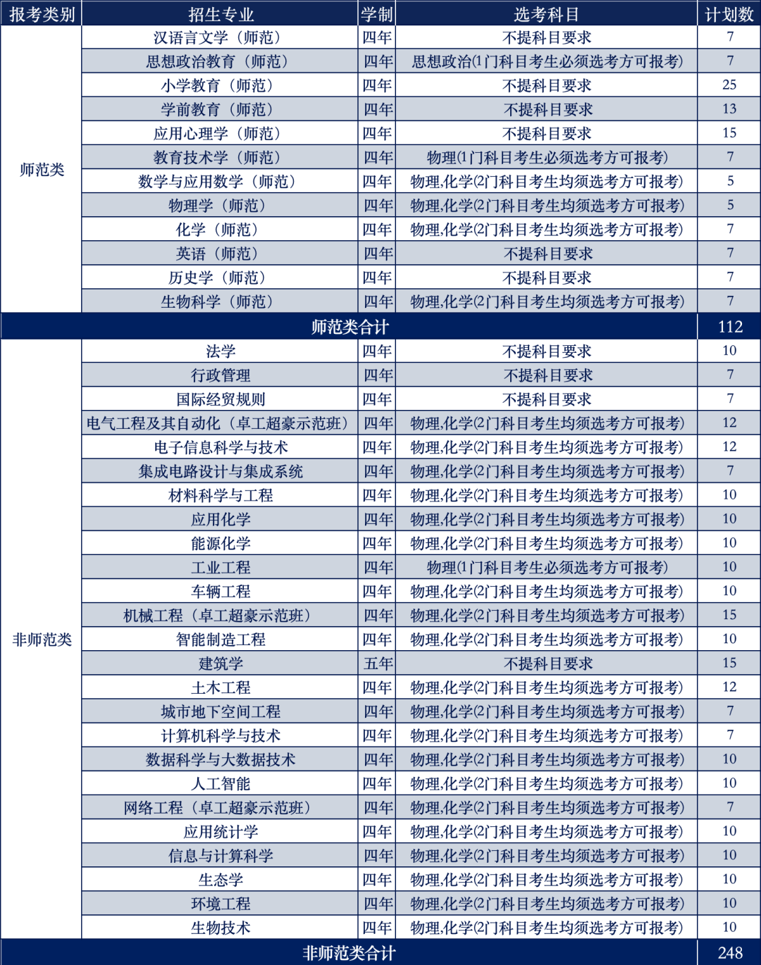 三位一体来了 五所温州高校计划招生一千余人