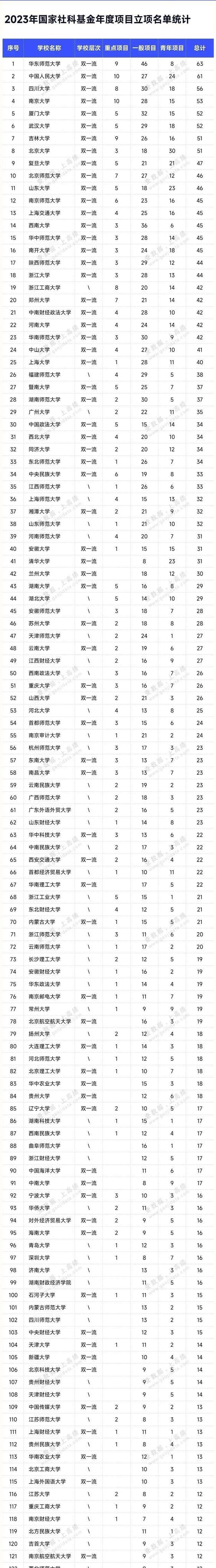 不断刷新高校榜单在某年的某项排名中,华东师范大学凭借其卓越的研究