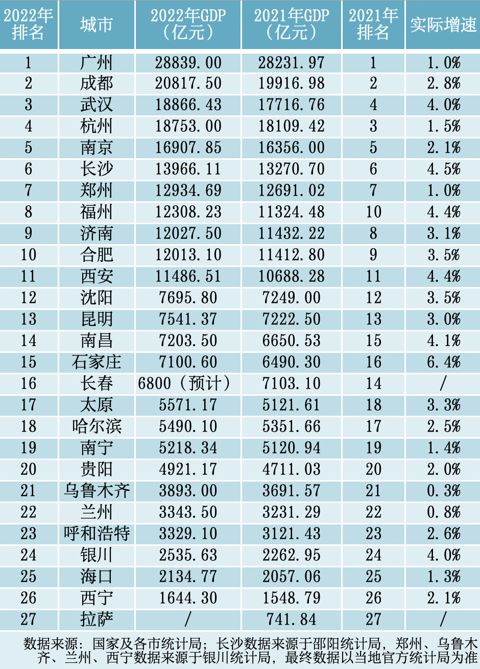 省会城市gdp十强出炉:武汉反超杭州挤进三甲,福州跃上第八