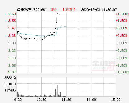 快讯:福田汽车涨停 报于363元