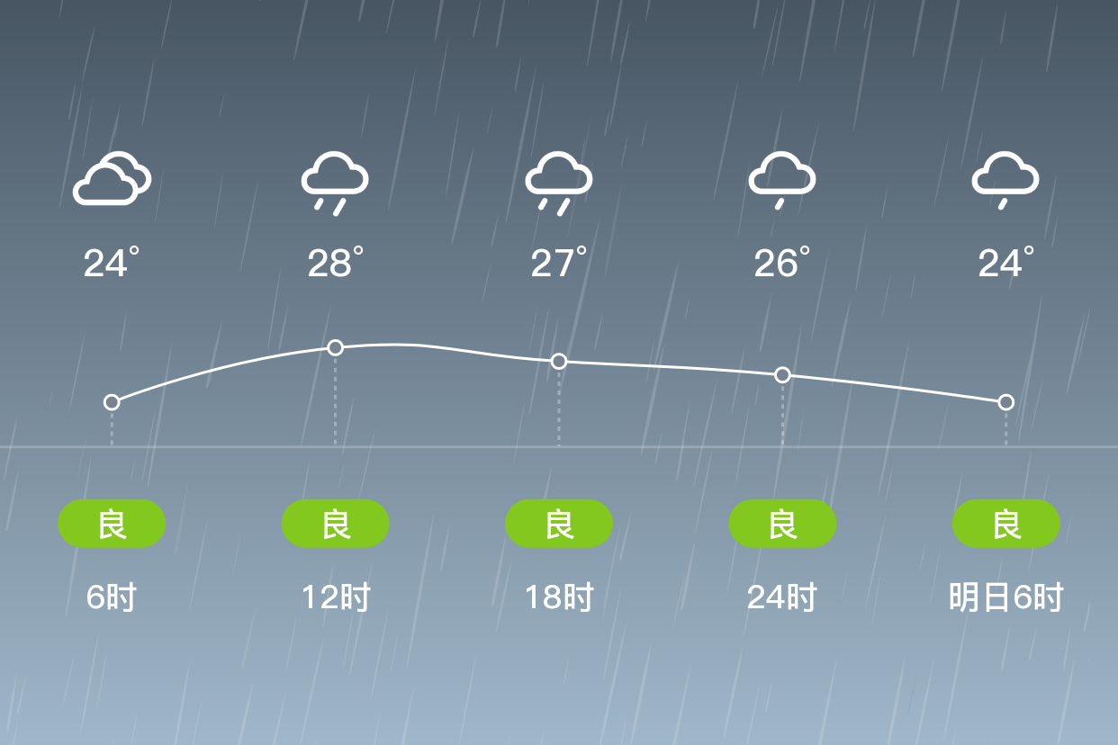「焦作武陟」7/27,暴雨,23~30℃,东风 3级,空气质量良