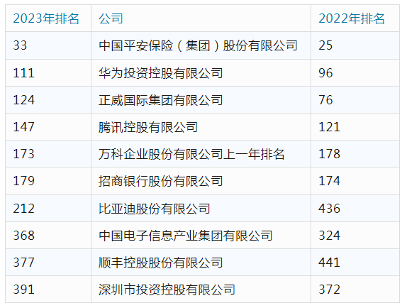 2023财富世界500强揭晓10家深企上榜比亚迪狂飙