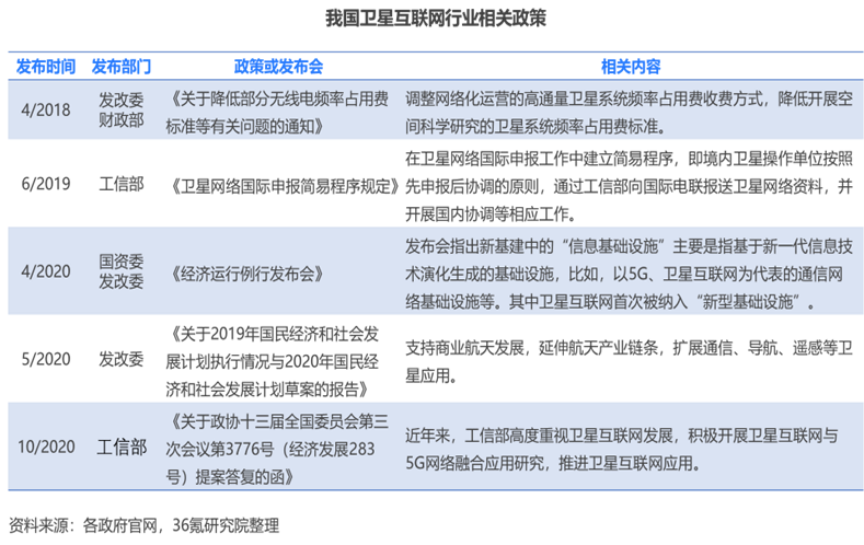 36氪研究院|2022年中國衛星互聯網行業洞察報告