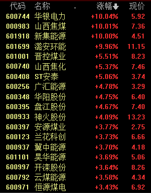 价格一路攀升,煤炭板块强势领涨,龙头股还有20%~30%提升空间