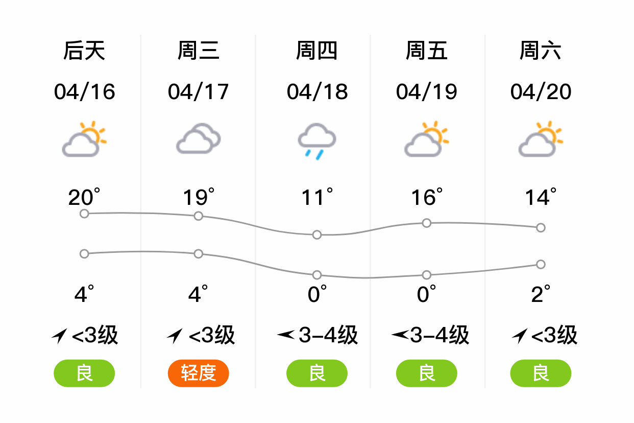「西宁湟源」明日(4/15),多云,1~19℃,无持续风向 3级,空气质量良