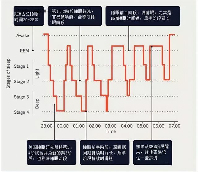 你太在意睡眠時間的長短卻忽視了睡眠的深淺,難怪睡不好