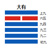 易经大有卦卦象总结,大有卦开启了怎样的拥有智慧和难点字词注释