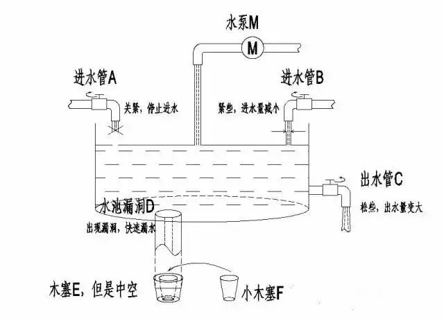 保险蓄水池图图片