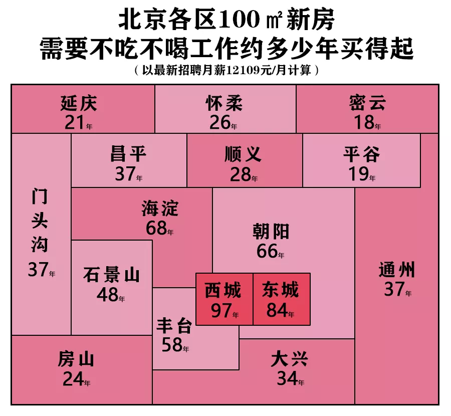 北京各区房价(北京各区房价排名最新排名)