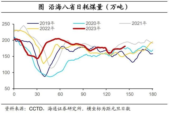 内需分化——国内高频指标跟踪（2023年第18期）（海通宏观 李林芷、梁中华）