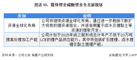 2022年中國碳酸鋰行業龍頭企業分析——贛鋒鋰業:全產業鏈發展提供