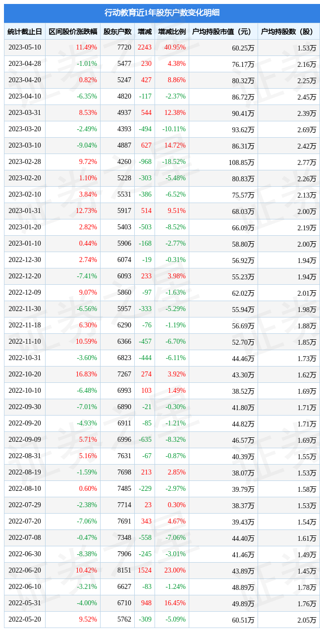 行动教育(605098)5月10日股东户数0.77万户,较上期增加40.95%