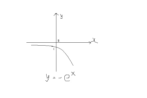 e的负x次方的原函数图片