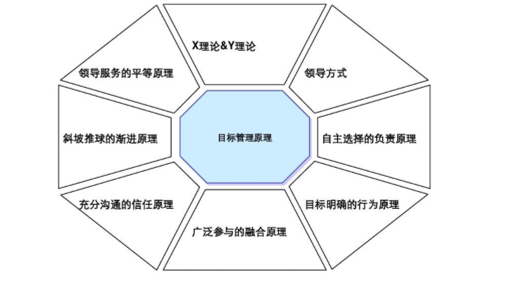 德魯克的目標管理理論有哪些基本內容?