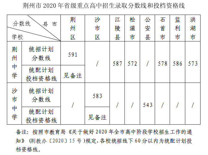 荊州市2020年省級重點(diǎn)高中招生錄取分?jǐn)?shù)線和投檔資格線