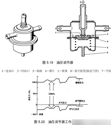 燃油压力调节器的作用及原理