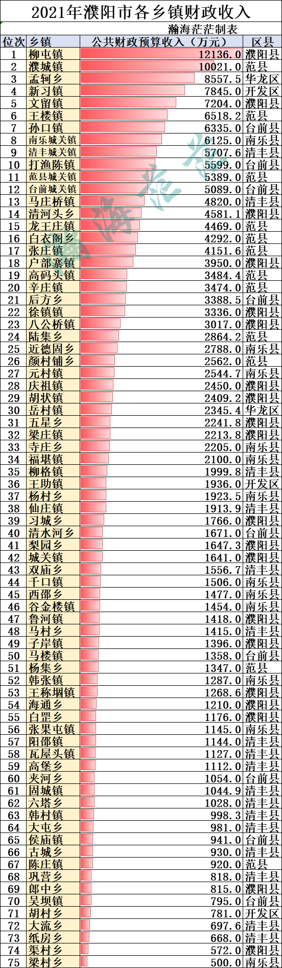 2021年濮陽市75個鄉鎮財政收入,兩地過億,濮陽縣城關鎮為何低?