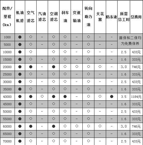 天籁保养周期表2020图片