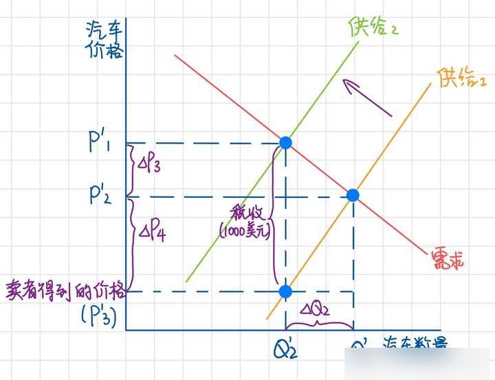 对消费者征税图解图片