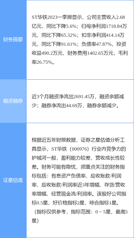 异动快报:st华铁(000976)5月15日9点25分触及跌停板