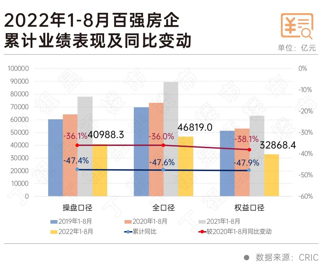 环比持平!8月TOP100房企销售业绩整体趋稳