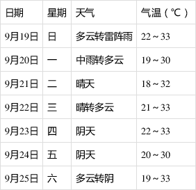 寿县气象台2021年9月18日16时发布天气预报