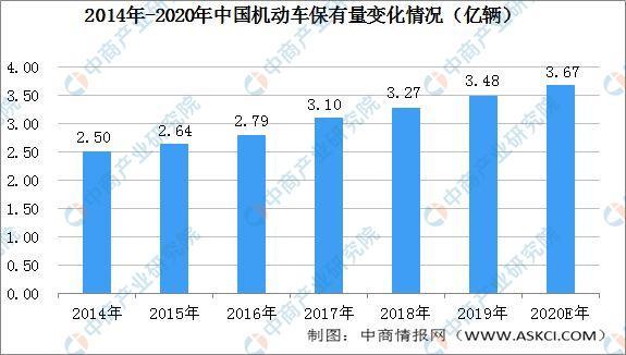 2020年中国机动车市场分析:汽车保有量占75%