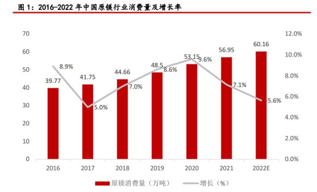 镁行业美了|行业发现