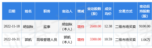 张江高科:11月18日公司高管胡剑秋增持公司股份合计2600股