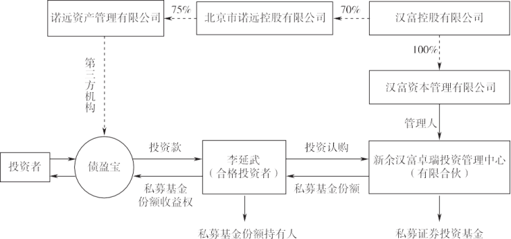 拆解诺远旗下 70 亿"债盈宝 爆雷之谜