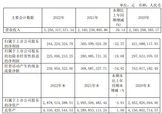 宁波富达2022年净利2.44亿同比下滑32.27 总裁马林霞薪酬89.13万