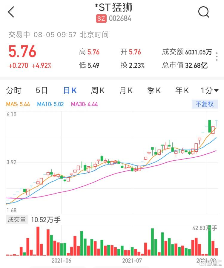 a股异动*st猛狮(002684.sz)涨停 深圳中院决定对公司启动预重整