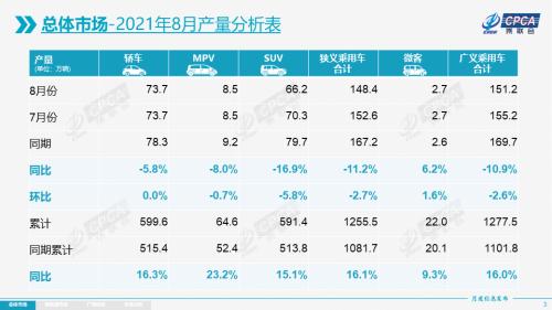 【月度分析】2021年8月份全国乘用车市场分析