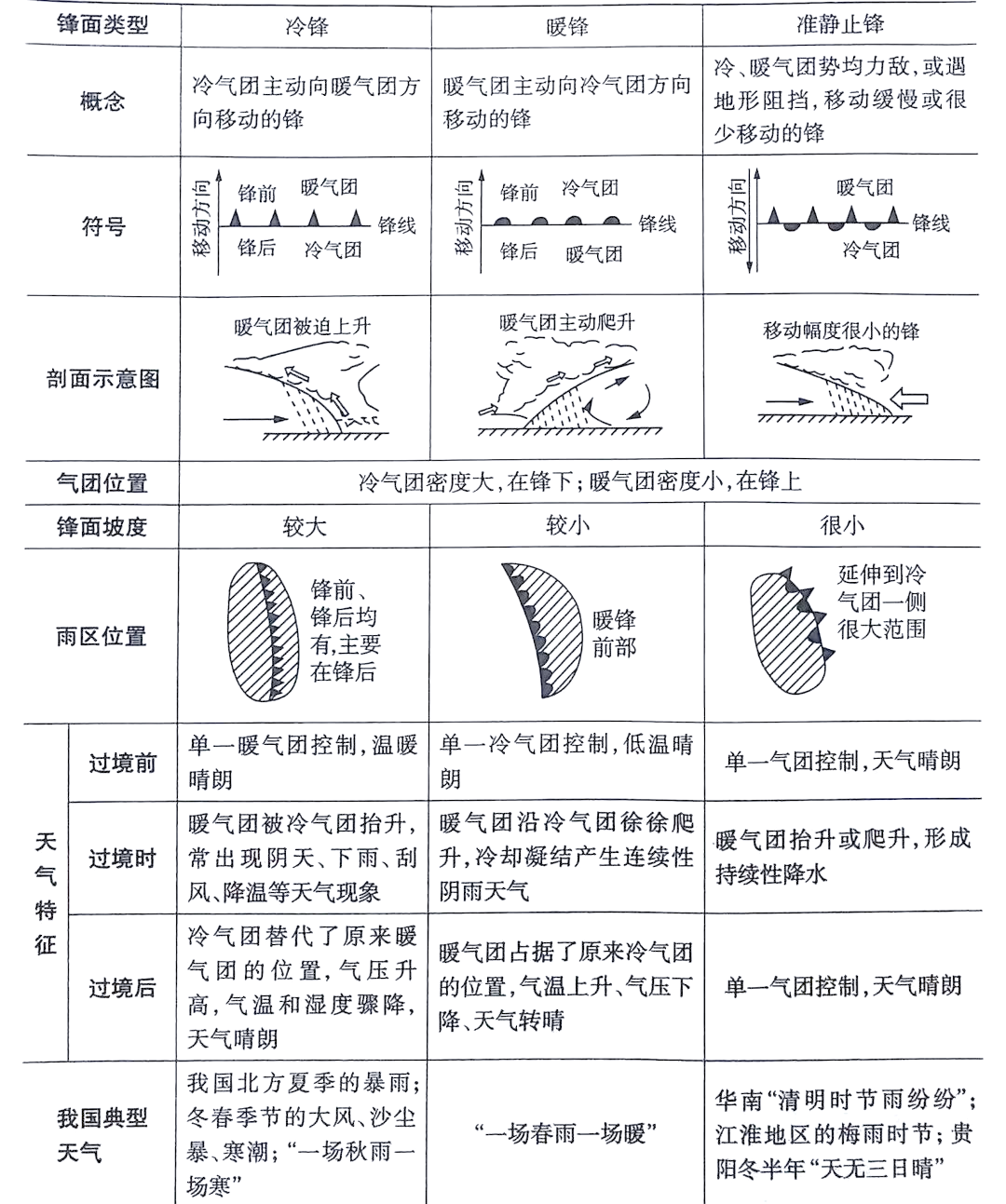 例如,冷锋过境往往带来大风,降温和雨雪等恶劣天气,而暖锋过境则可能