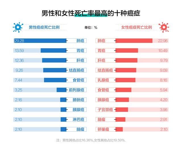 全球1/5的人一生中會患癌,你距離癌症有多遠?