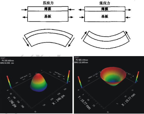 薄膜应力计算方法简介 及应用示例——成都国泰真空设备有限公司