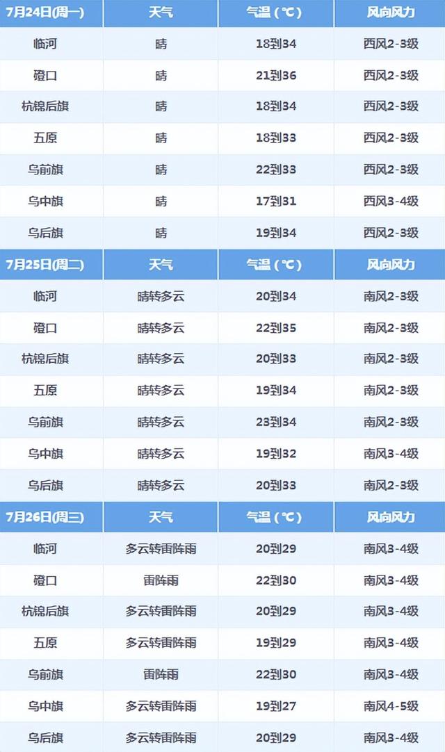 未来三天多降水