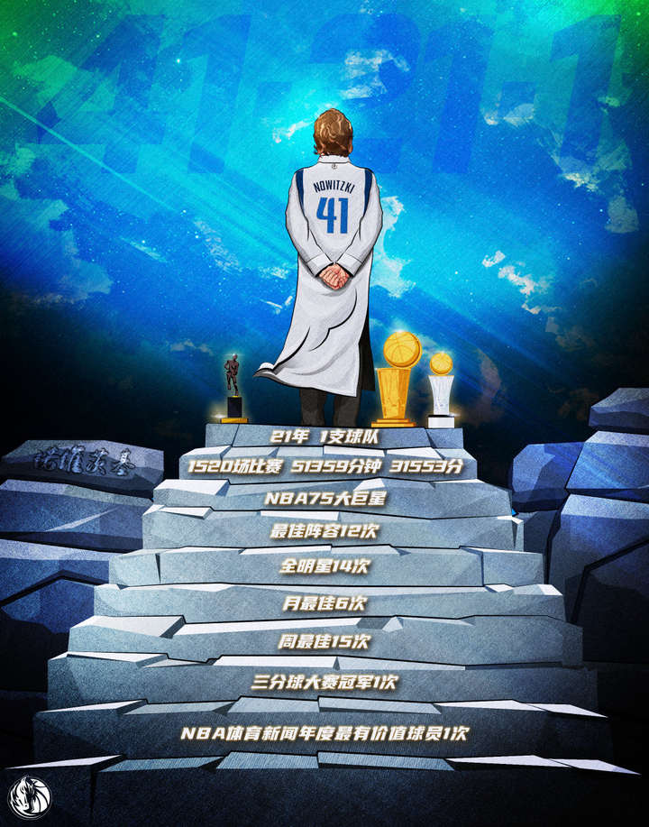 为独行侠效力21年,开创nba国际球员新格局,诺维茨基41号球衣退役