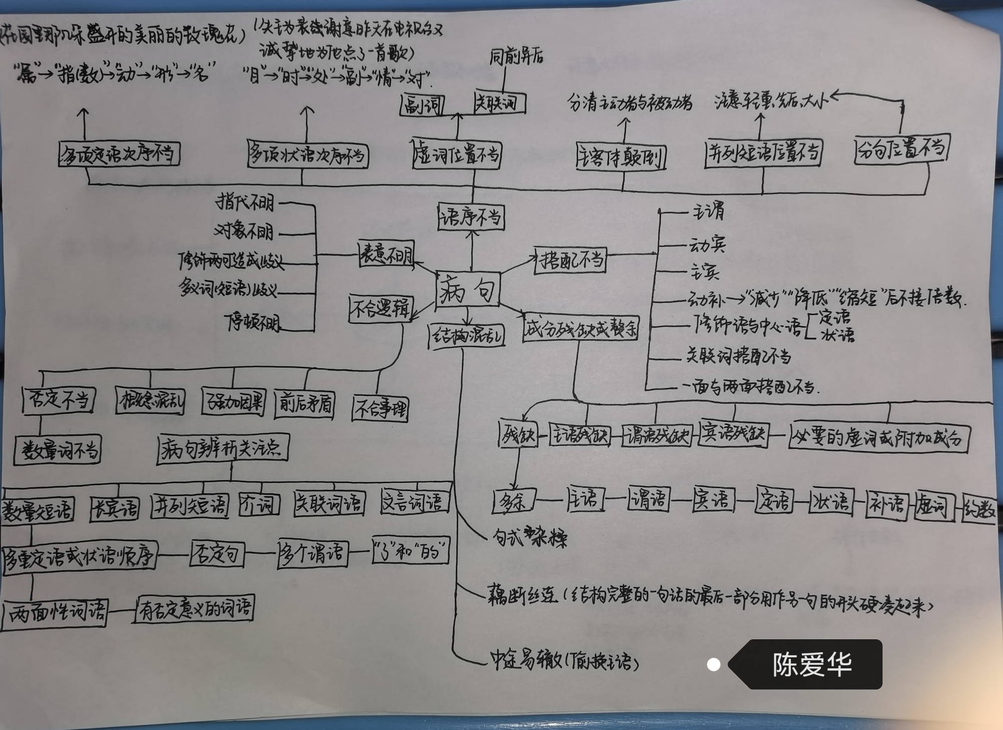 病句思维导图初中图片