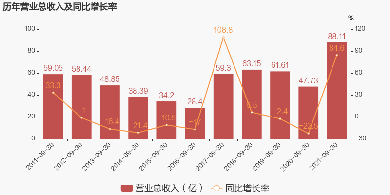 「图解季报」兰花科创:2021年前三季度归母净利润同比翻近5倍,费用
