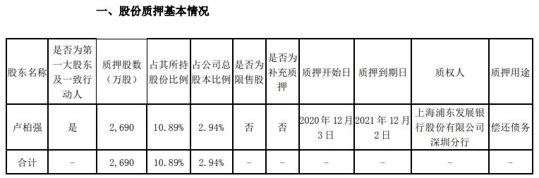 諾普信實際控制人盧柏強質押2690萬股 用於償還債務