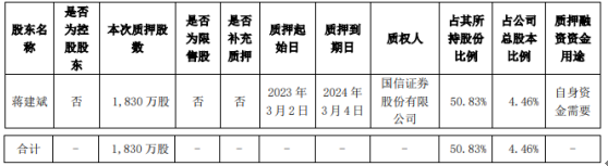 香飘飘股东蒋建斌质押1830万股 用于自身资金需要